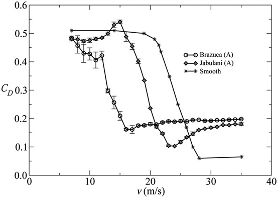 <strong>Figure 4.</strong> Wind tunnel experimental drag coefficient results for Brazuca and Jabulani soccer balls, with error bars showing experimental uncertainty. Drag data for a soccer ball-sized smooth sphere is shown for comparison. Reprinted with permission from [1].