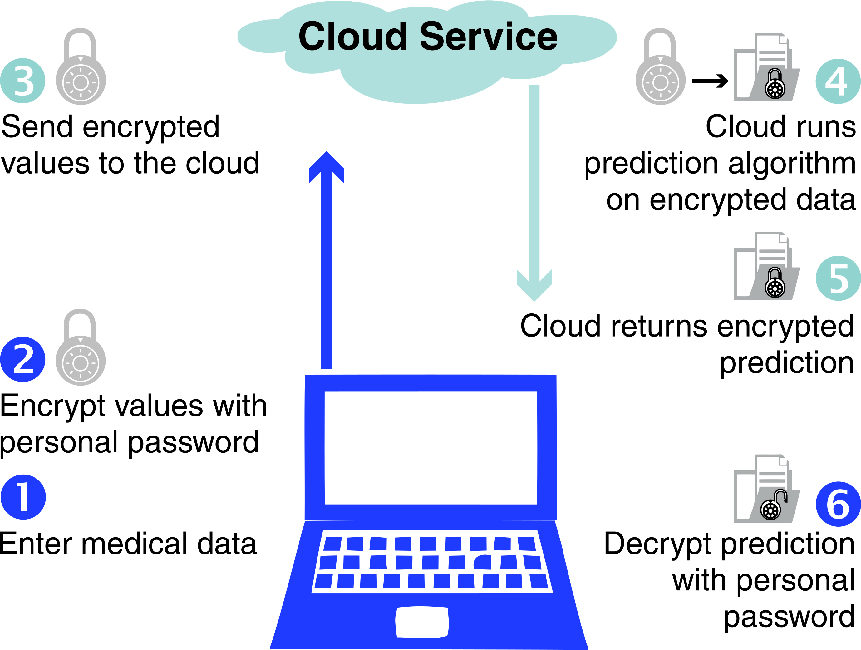 <strong>Figure 2.</strong> Private cloud service to predict health outcomes on encrypted medical data. Figure courtesy of SIAM.