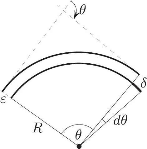 <strong>Figure 3.</strong> Justification of \((1)\). The arcs are the midlines of the paper sheets.