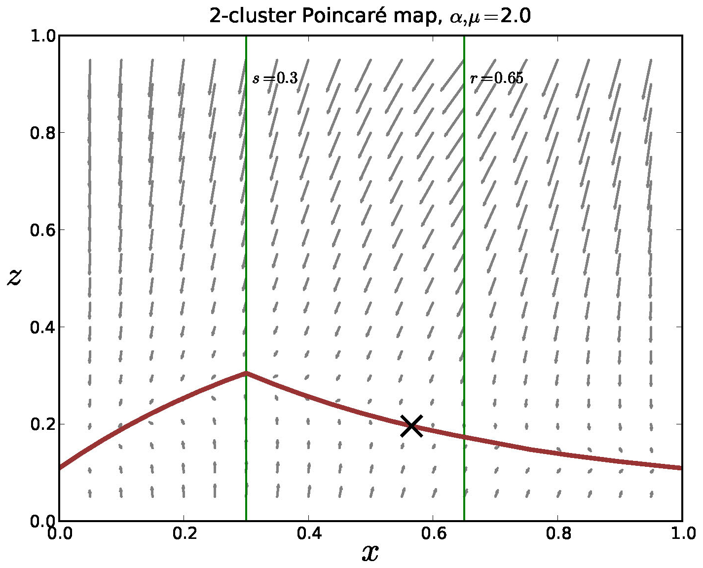 <strong>Figure 12.</strong> The Poincaré map for the mediated model with negative feedback, 2 clusters and \(\alpha = \mu = 2\). The equations are strongly contractive in the \(z\)-direction and there is a lower dimensional invariant manifold in the return map. We note that analysis is nontrivial since the model is only piecewise smooth and it appears that this manifold is Lipschitz, but not differentiable.