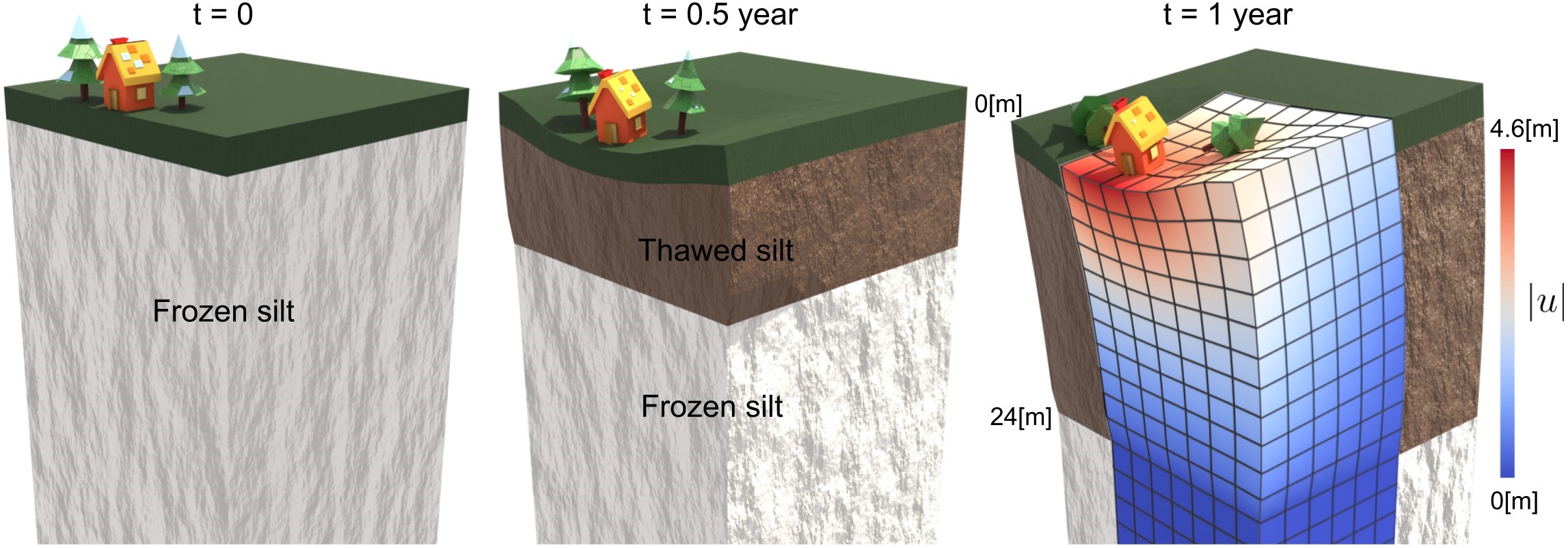 <strong>Figure 3.</strong> Subsidence due to permafrost thaw under external stress, simulated with our poroelasticity code (based on <a href="https://www.dealii.org/" rel="noopener noreferrer" target="_blank">deal.ii</a>) and textured with Blender for interpretation. Figure courtesy of the authors.