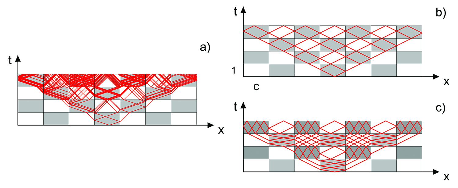<strong>Figure 1.</strong> The characteristic lines of Green’s functions in space-time checkerboards. <strong>1a.</strong> An example of a generic space-time checkerboard. The initial disturbance propagates giving rise to a cascade of disturbances. <strong>1b.</strong> A two-phase space-time checkerboard in which the diagonals of the rectangles have the same slope as the characteristic lines in both phases (the two phases have the same wave speed <em>c</em><sub>1</sub>=<em>c</em><sub>2</sub>=<em>c</em>). <strong>1c.</strong> A three-phase space-time checkerboard (phase 1 is colored in white, phase 2 in light gray, and phase 3 in gray) in which the wave speeds of the phases satisfy the following relation:<em>c</em><sub>2</sub>/<em>c</em><sub>1</sub>=<em>c</em><sub>1</sub>/<em>c</em><sub>3</sub>=3. Image credit: Ornella Mattei.