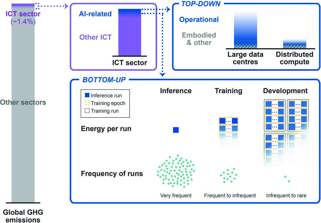 <strong>Figure 1.</strong> Breakdown of the contributions to greenhouse gas (GHG) emissions from the information and communications technology (ICT) sector in 2020, with a focus on the specific impacts due to artificial intelligence (AI). The share of impacts from AI has grown in the intervening years, though a lack of transparency on the part of AI and utility companies makes it difficult to gauge the precise contribution to climate change. Figure courtesy of [2].