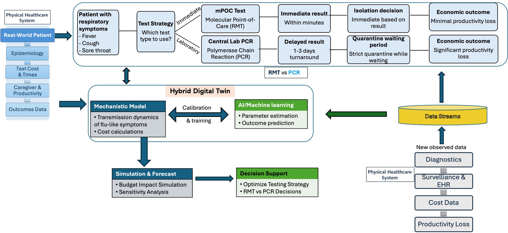 <strong>Figure 1.</strong> Hybrid mechanistic artificial intelligence (AI)-augmented healthcare digital twin model. Hybrid digital twins combine mechanistic disease models with real-world data and AI/machine-learning components to improve interpretability and adaptability. Example structure of a diagnostic decision model comparing point-of-care testing using Rapid Molecular Test (RMT) with central laboratory testing with polymerase chain reaction (PCR). Figure courtesy of the authors.