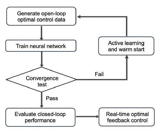 <strong> Figure 2.</strong> Adaptive learning of optimal feedback control. Figure courtesy of the authors.