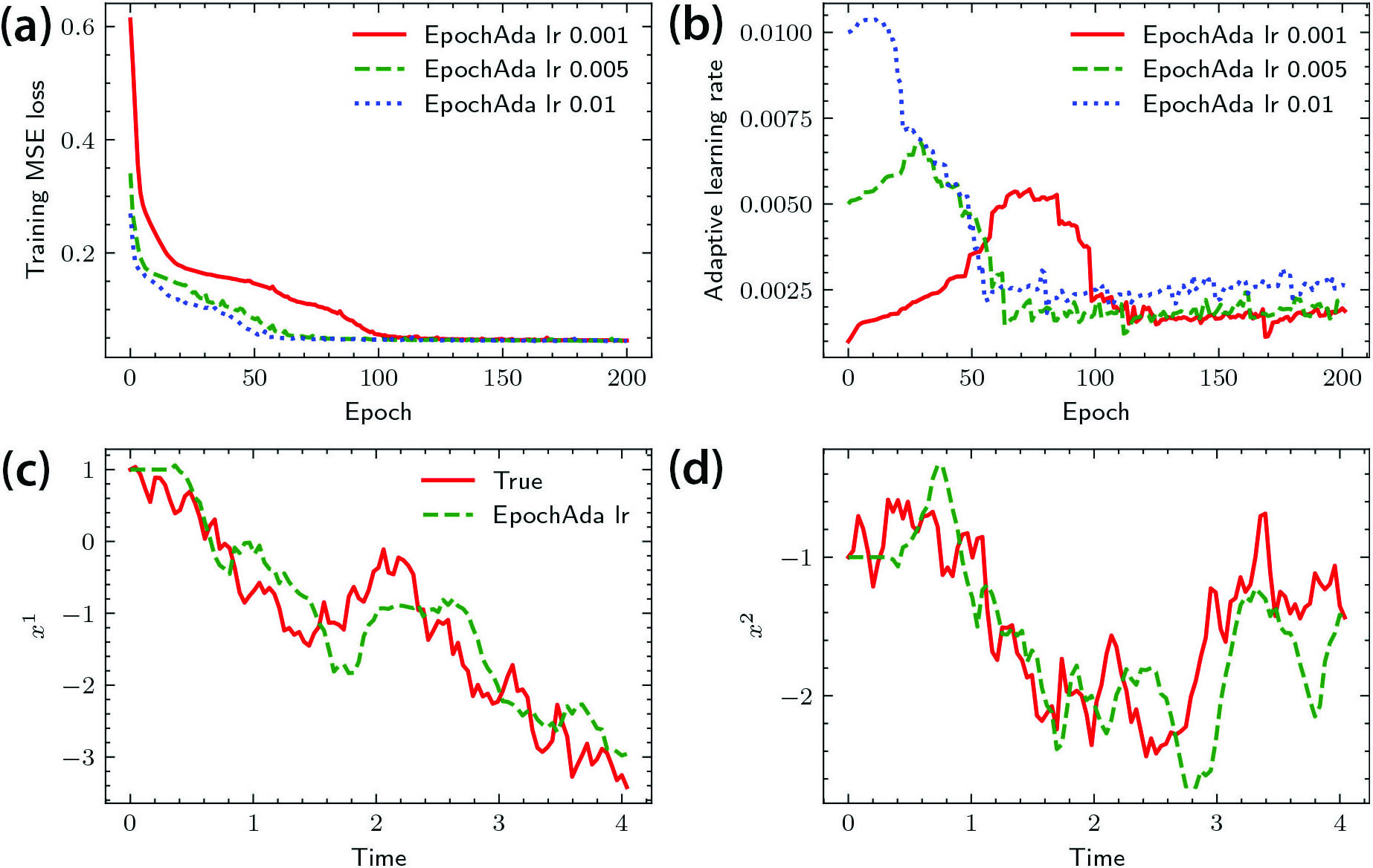 <strong>Figure 2.</strong> Visualization of Example 1. <strong>2a.</strong> The training loss. <strong>2b.</strong> Path of the adaptive learning rate. <strong>2c–2d.</strong> Sample paths for the out-of-sample state and corresponding sample paths for the deep filters. Figure courtesy of the authors.
