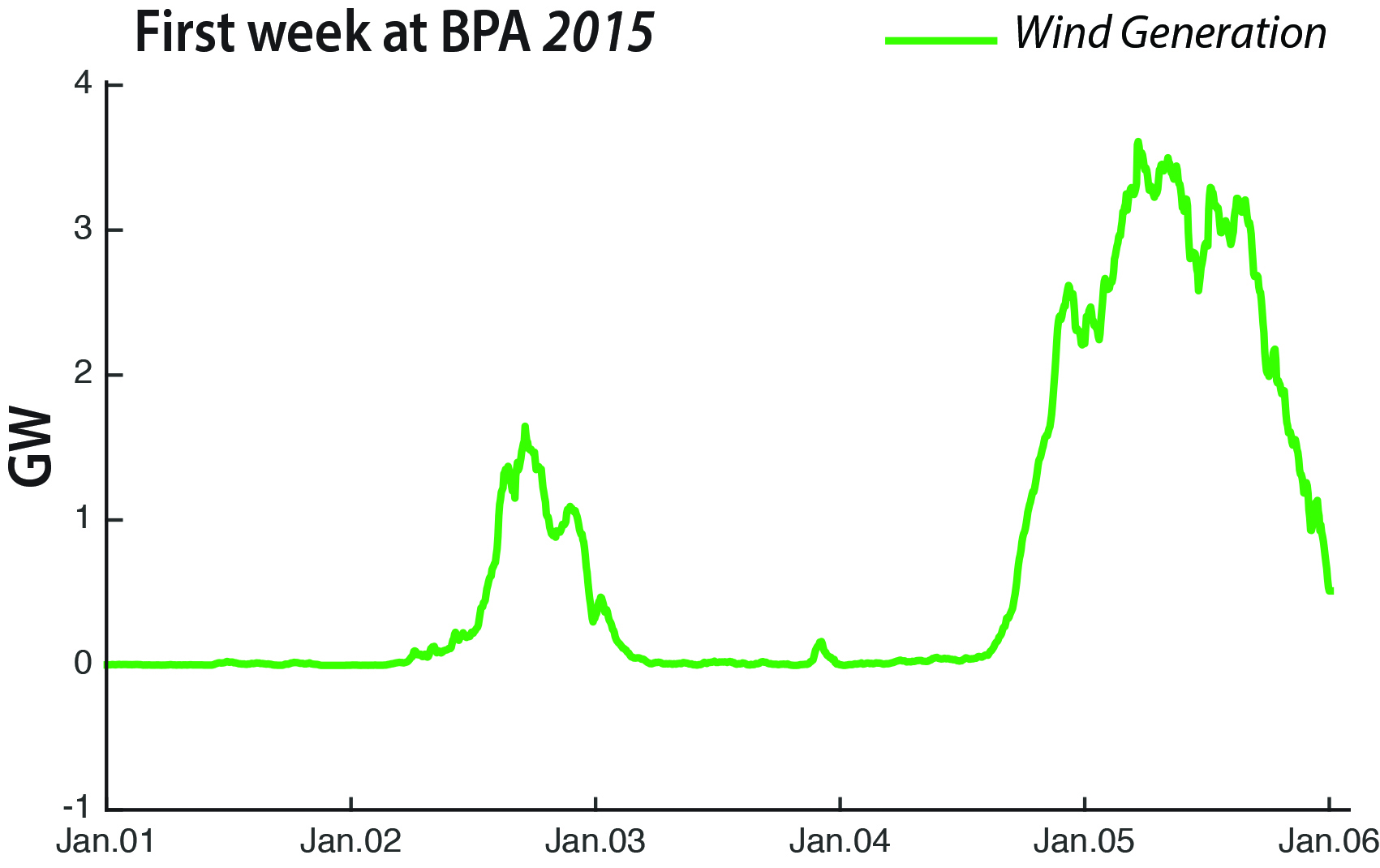 <strong>Figure 1.</strong> Wind generation during a typical week at BPA.