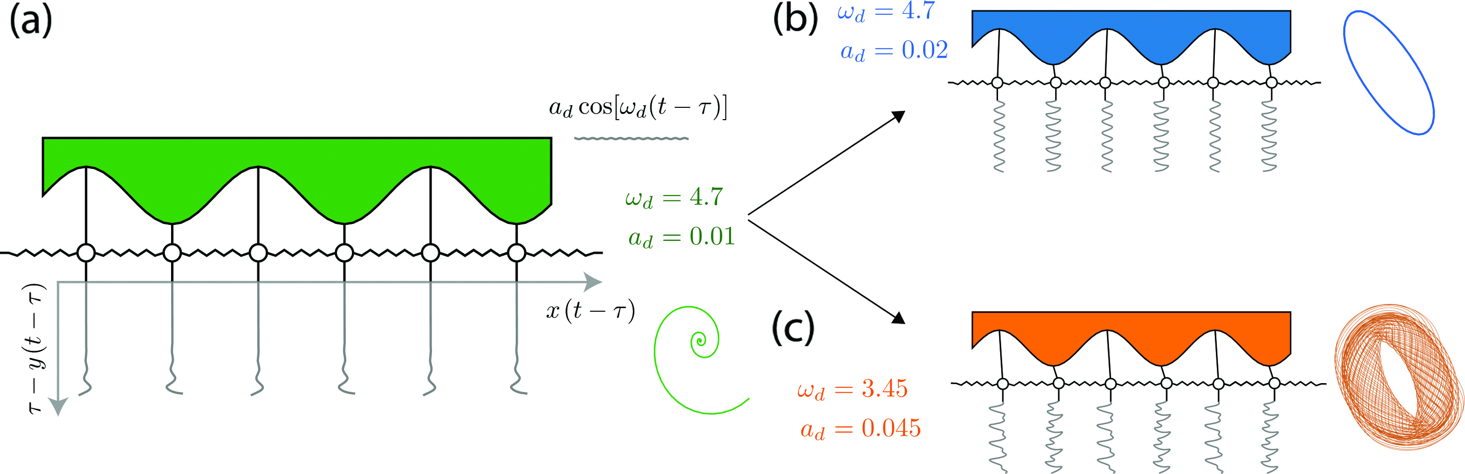<strong>Figure 1.</strong> Driven array of pendulums with an alternating offset length of \(\Delta=0.5\). <strong>1a.</strong> For a sufficiently small driving amplitude \(a_d\)—which depends on driving frequency \(\omega_d\)—the system relaxes to a steady state in which the pendulums do not swing. The seismometer-style plots indicate time traces of the pendulum bobs’ Cartesian coordinates. <strong>1b–1c.</strong> As the control parameter \(a_d\) increases, the steady state can bifurcate to either a periodic solution with a subharmonic response (as in <strong>1b</strong>) or a quasiperiodic solution with an anharmonic response (as in <strong>1c</strong>), depending on \(\omega_d\). The insets depict the corresponding orbits. Figure courtesy of Zachary Nicolaou.