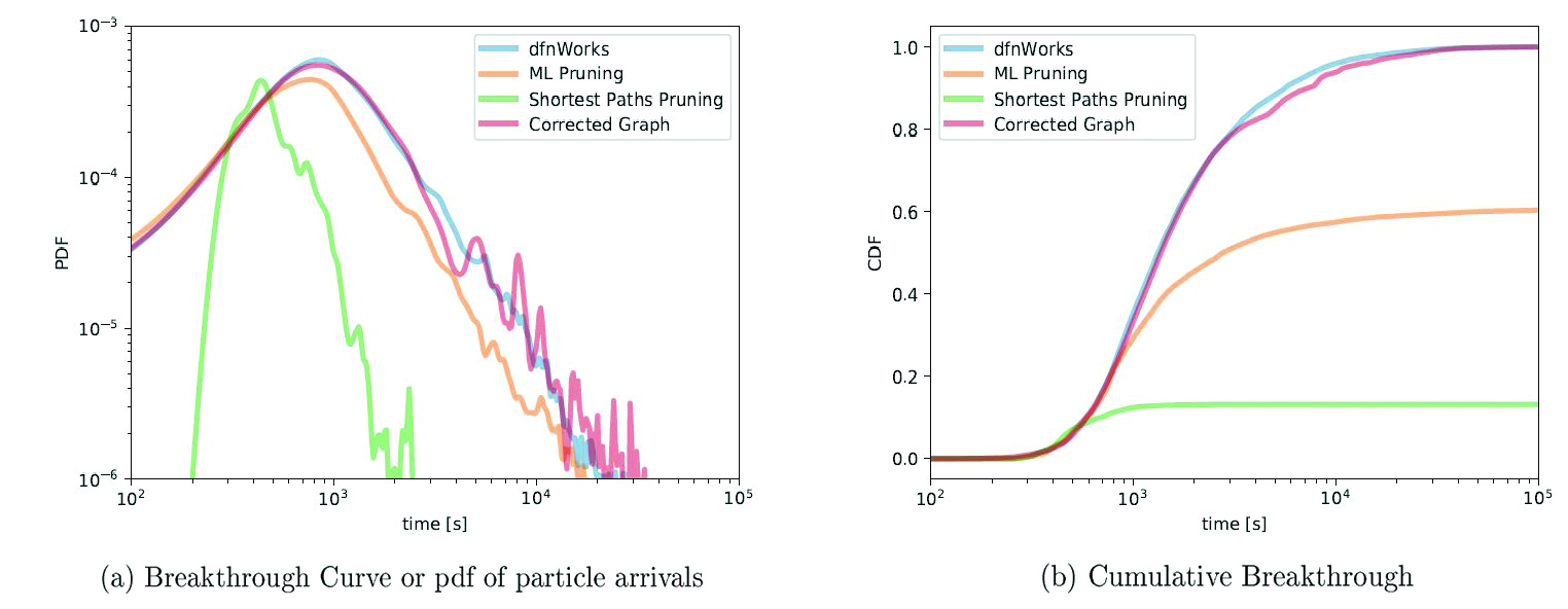 <strong>Figure 3.</strong> Comparison of the particle arrivals at control plane for the different networks. Image credit: Daniel O’Malley.