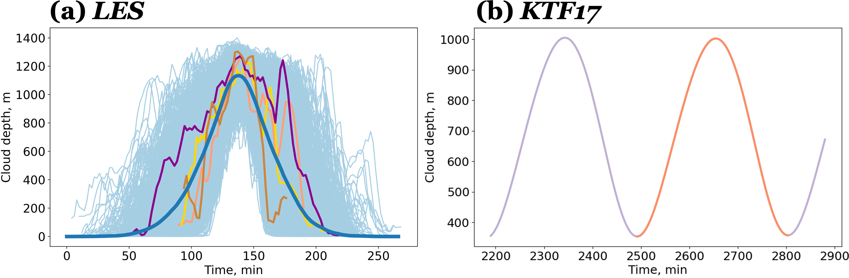 <strong>Figure 2.</strong> Cycles of growth and decay from different stratocumulus cloud models. <strong>2a.</strong> Cloud cycles (light blue lines) of the large eddy simulation (LES) and the LES “feature” (dark blue line). The yellow, purple, coral, and brown lines highlight four examples of cloud cycles to illustrate the variation of cycles within an LES. <strong>2b.</strong> A cloud cycle (limit cycle) of the nonlinear cloud and rain equation (KTF17) model. The purple line marks the time evolution of the KTF17 model’s cloud depth, and the orange line indicates one limit cycle. Figure courtesy of Rebecca Gjini.