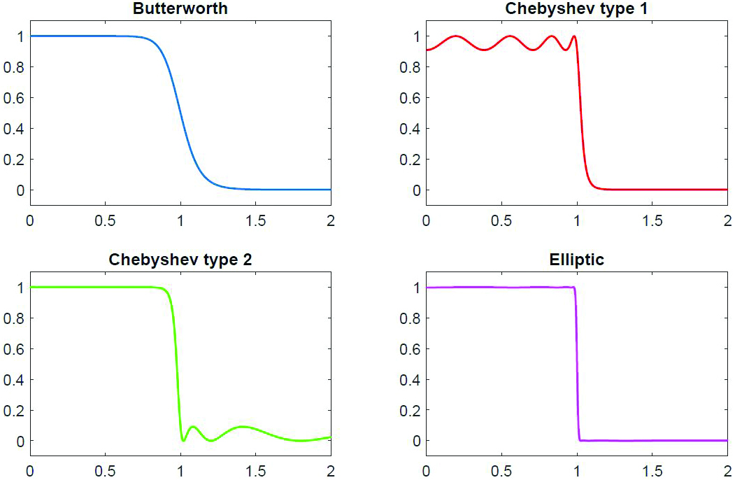 <strong>Figure 3.</strong> Rational filter functions that are constructed using RKFUN calculus.