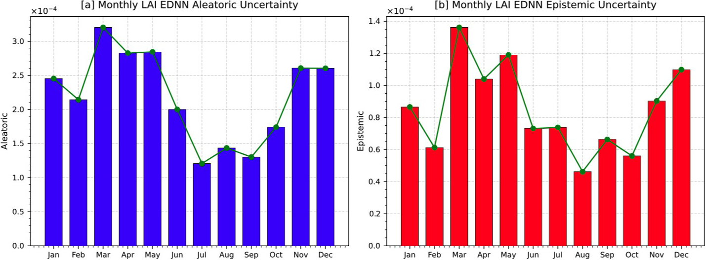<strong>Figure 2.</strong> Monthly variations in aleatoric uncertainty and epistemic uncertainty in leaf area index (LAI) estimates from the evidential deep neural network (EDNN) emulator over the contiguous U.S. from 2000-2014. Values are scaled by \(10^{-4}\) and reflect seasonal shifts in predictive confidence. <strong>2a.</strong> Aleatoric uncertainty peaks in late winter and early spring. <strong>2b.</strong> Epistemic uncertainty is highest in spring and lowest in winter. Figure courtesy of the author.