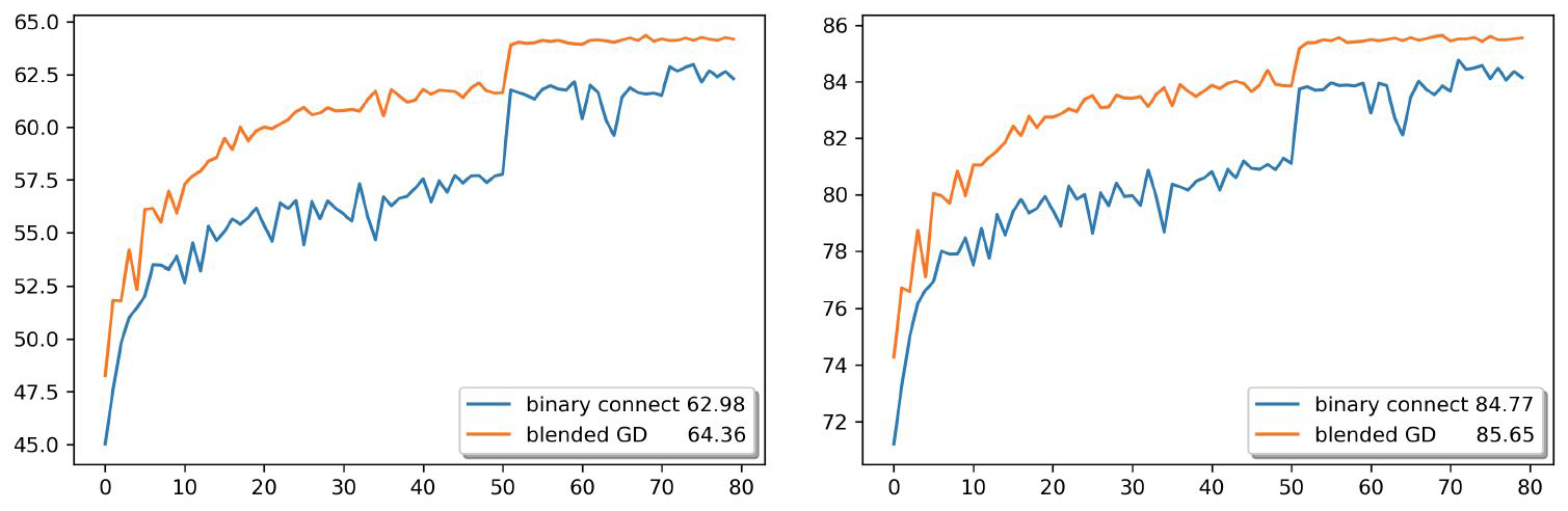 <strong>Figure 1.</strong> ImageNet validation accuracies versus number of epochs for 1W4A quantization on ResNet-18 with (orange) and without (blue) blending for 3-valued <em>&amp;sigma;<sub>&amp;alpha;</sub></em>. Image courtesy of [8].