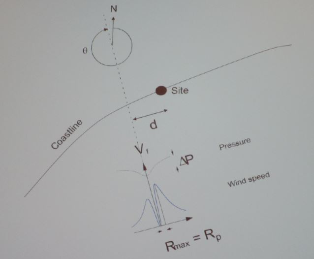 Key model inputs reflect hurricane statistics. Figure courtesy of Toro (2008).