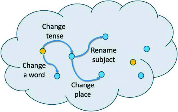 <strong>Figure 1.</strong> Operators can generate a set of meaningful texts. Figure courtesy of Léon Bottou.