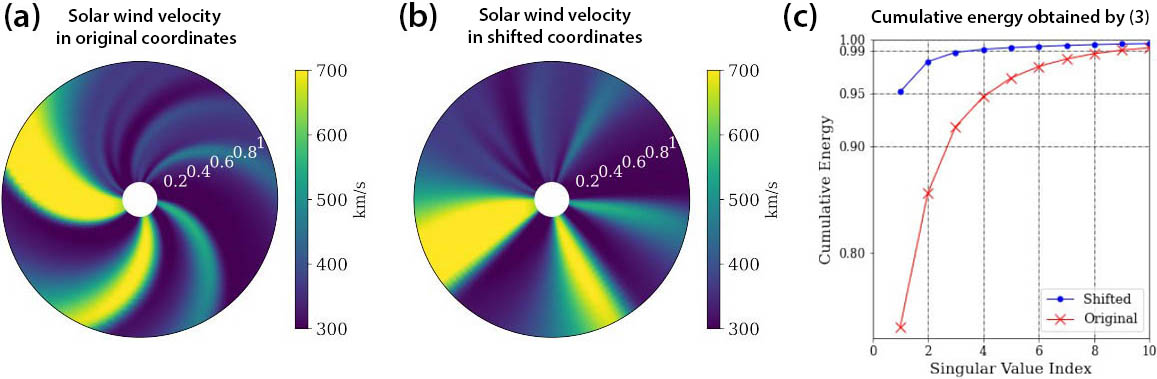 <strong>Figure 1.</strong> The importance of coordinate transformation in model reduction for advection-dominated systems. <strong>1a.</strong> The Magnetohydrodynamics Algorithm outside a Sphere (MAS) model solar wind radial velocity results at the equatorial plane for Carrington Rotation 2210 from the inner heliosphere to Earth. <strong>1b.</strong> The solar wind data in shifted coordinates eliminate the translational properties that are caused by the Sun’s rotation. <strong>1c.</strong> The singular value cumulative energy of the data in the original and shifted coordinates as obtained by (3). The singular values decay more rapidly in the shifted coordinates, indicating that the ROM will require fewer modes in those coordinates. Figure courtesy of [2].