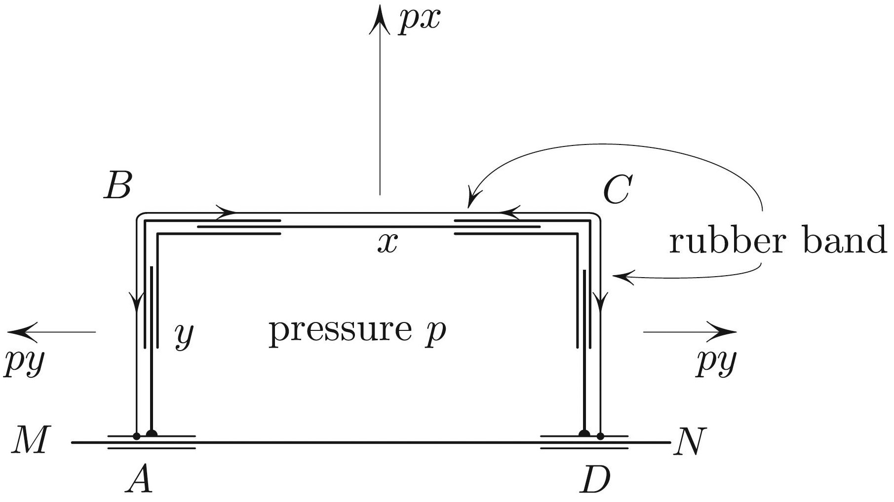 <strong>Figure 1.</strong> All telescoping connections are frictionless. In the two-dimensional world, pressure force \(=p\cdot \textrm{length}\).