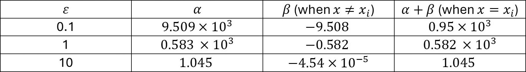 <strong>Figure 2.</strong> Parameter values for updating word frequency via randomized response under a dictionary of \(k=10^3\) words and several choices for privacy parameter \(\varepsilon\). The formulas for \(\alpha\) and \(\beta\) are meant to accumulate \(1\) (when \(x=x_i\)) or \(0\) (when \(x\neq x_i\)) in expectation. Figure courtesy of Manuchehr Aminian.