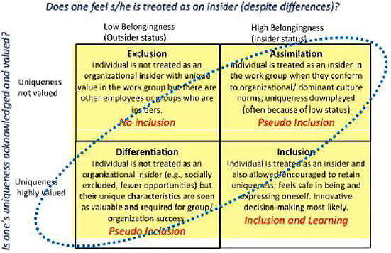 <strong>Figure 2.</strong> Belonging and value both contribute to a sense of inclusion. A lack of either component results in pseudo-inclusion; a lack of both components results in exclusion.