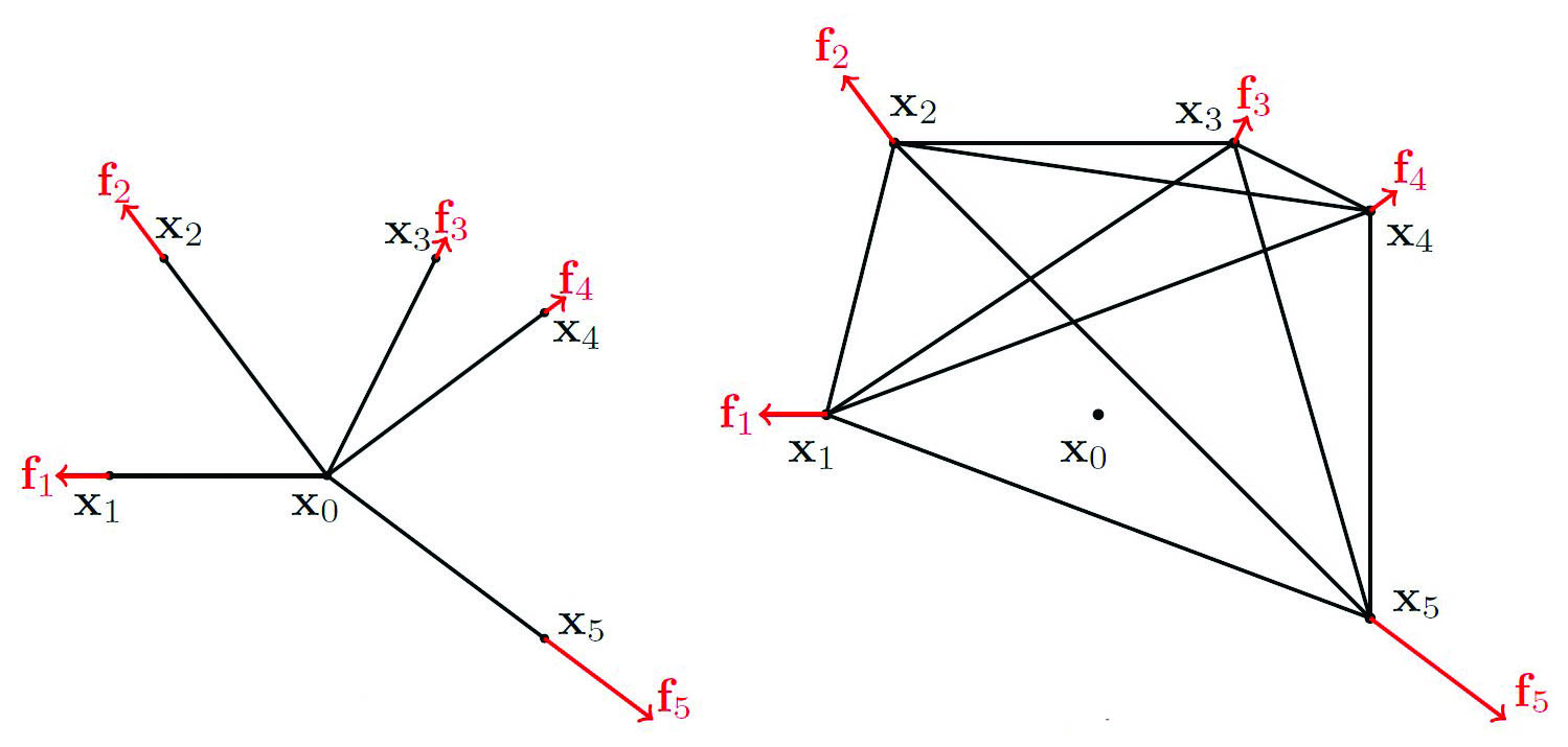 <strong>Figure 2.</strong> Removal of one internal node at \(\bf{x}_0\) that is linked to \(n\) other nodes at \(\bf{x}_1, {x}_2, \ldots,\bf{x}\)\(_n\). If \(T_{0j}\) denotes the tension in the wire from \(\bf{x}_0\) to \(\bf{x}_j\), then one can remove node \(\bf{x}_0\) and replace it with a web in which the surrounding nodes are pairwise connected and have tensions \(T_{ij}=||\bf{x}\)\(_i-\bf{x}\)\(_j||c_ic_j(\sum_k c_k)^{-1}\), where \(c_j=||\bf{x}\)\(_i-\bf{x}\)\(_0||^{-1}T_{0j}\). If a pair of these nodes were already connected, one should add this tension to the existing tension. Here, \(||\bf{x}\)\(||\) denotes the length of \(\bf{x}\). Repeating this procedure allows one to remove all internal nodes. Figure courtesy of [1].