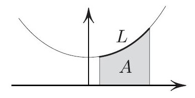 <strong>Figure 4.</strong> For the catenary, \(A=L\).