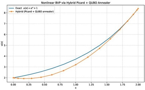 <strong>Figure 1.</strong> Hybrid Picard and quadratic unconstrained binary optimization (Picard + QUBO) annealer results for a nonlinear boundary‑value problem. Figure courtesy of [1].  
