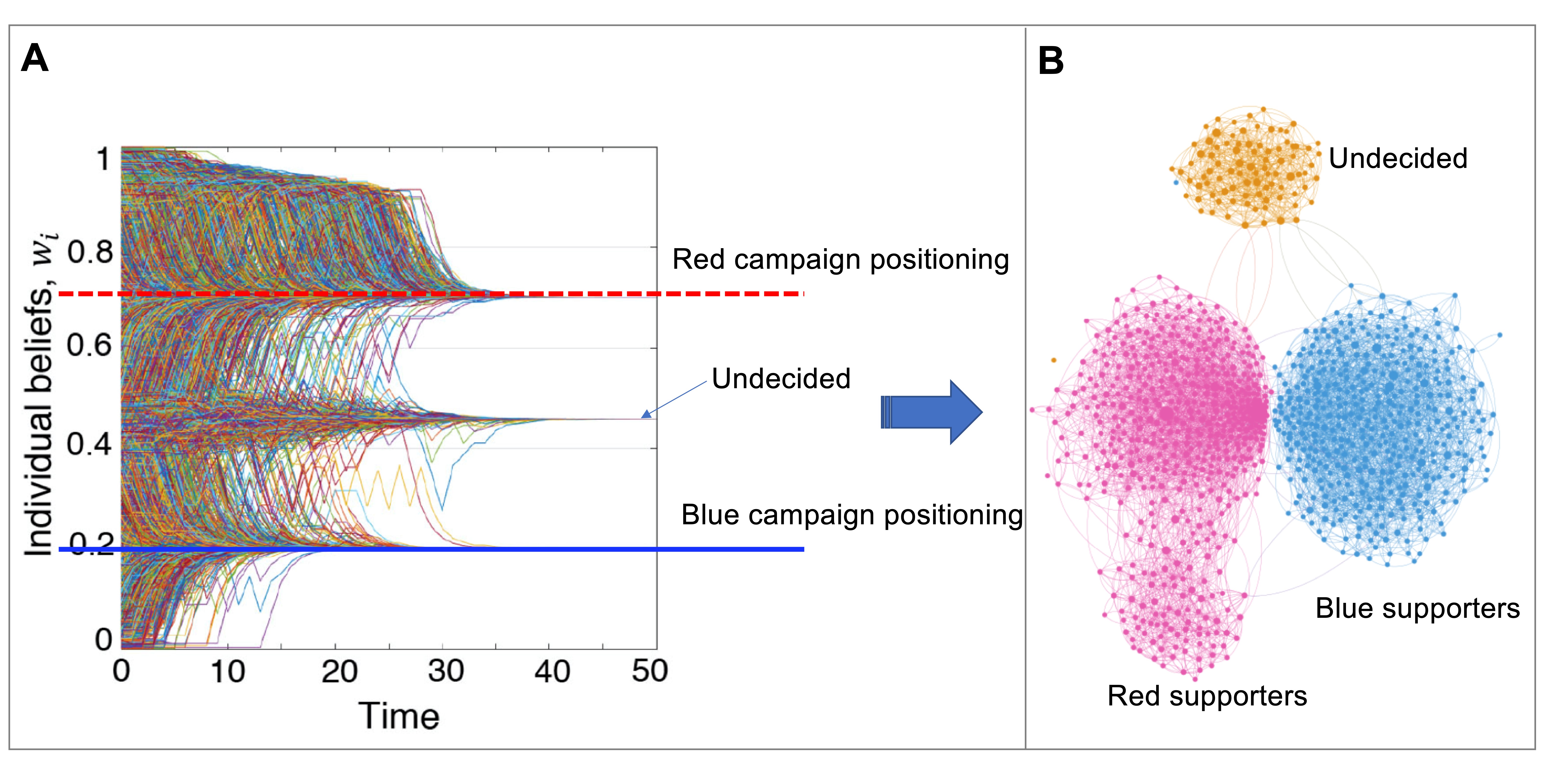 <strong>Figure 2.</strong> Public discourse under the influence of dueling campaigns. Winning majority support in public discourse is determined partly by relative campaign efforts (whose voice is louder) but also more subtly by the divergence of ideological positioning between opposing campaigns. The emergence of a third cluster of undecided individuals along with two major clusters of red and blue supporters is evident. Figure courtesy of Feng Fu.