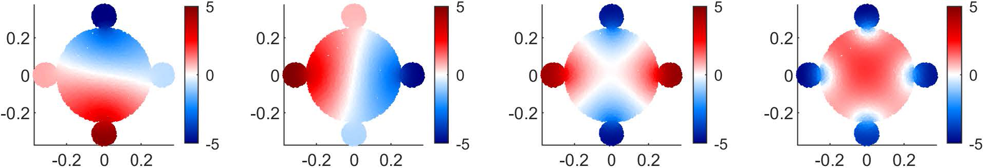 <strong>Figure 1.</strong> Laplace eigenfunctions \(f_2,\ldots,f_5\) of a two-dimensional manifold \(M\). Note that the deep red and deep blue regions of \(f_2\) (and by symmetry, \(f_3\)) are globally far from one another. Additional eigenfunctions \(f_4\), \(f_5\), etc. further decompose \(M\) according to geometric structure. Figure courtesy of [4].