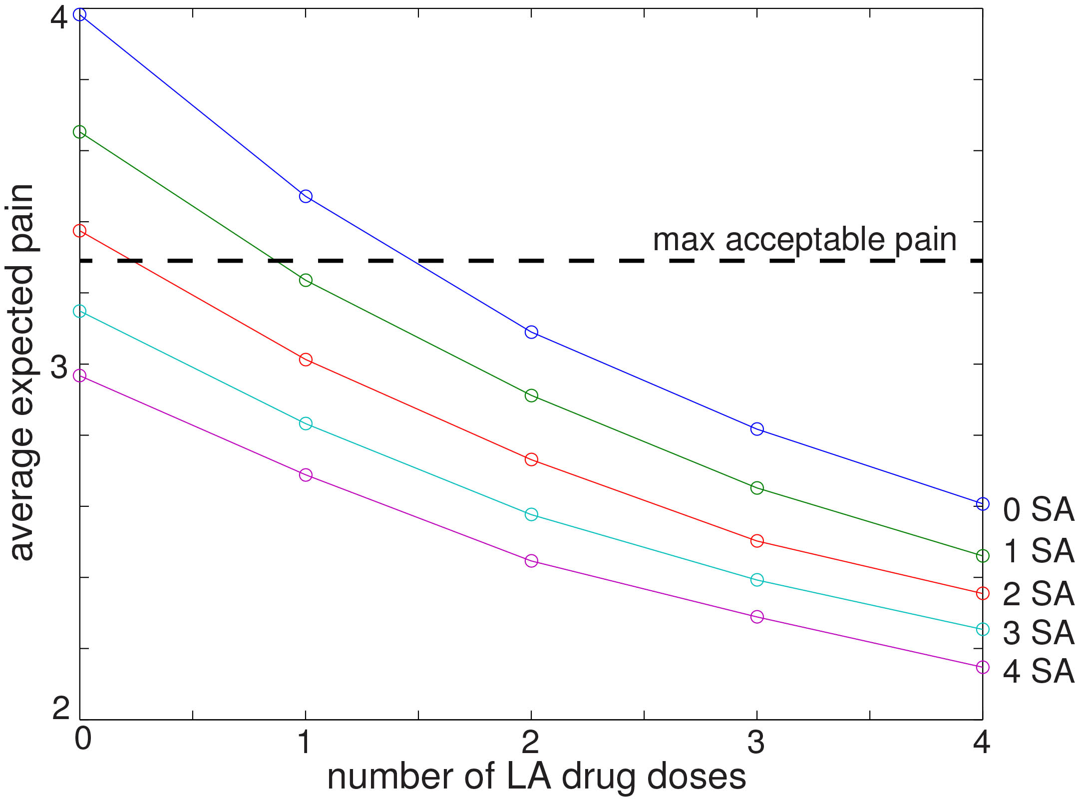 Example expected pain given optimal drug dosage protocol. For each set of drug dosage protocols, from no drugs to four doses of each drug, a physician can view the expected average pain for their patient over a certain time period. Given the patient's maximum acceptable pain level, the physician can select the best compromise between drug doses and expected pain. In this case, the physician may tell the patient to take no long-acting (LA) opioid drugs but take three-four short-acting (SA) opioid drugs. Alternatively, the physician might tell the patient to take one LA drug and one-two doses of SA medication. The optimization algorithm supplies the best timing of LA and SA drugs.
