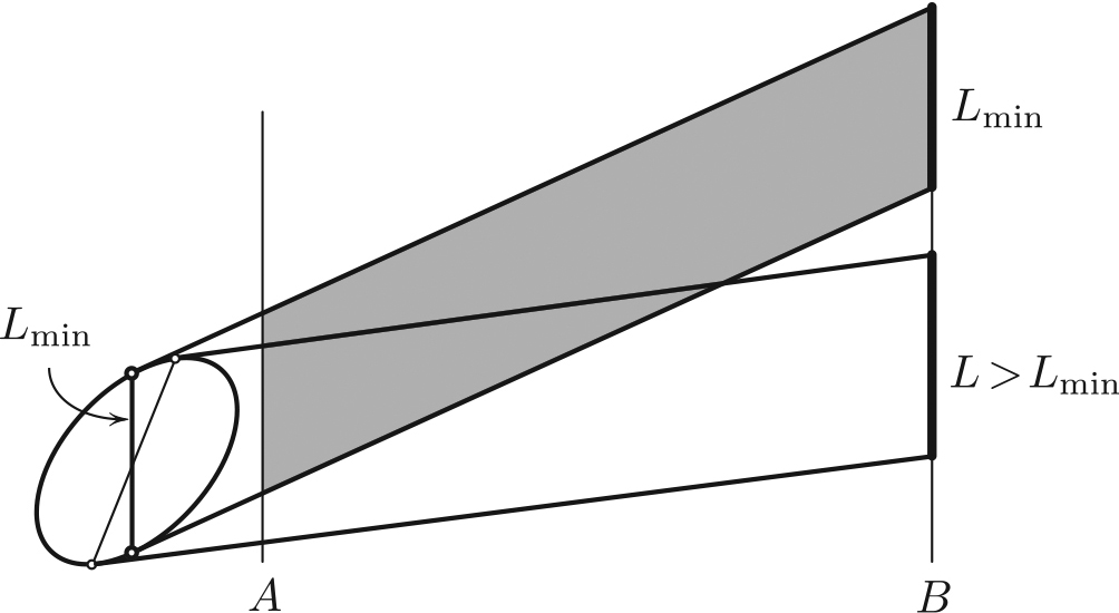 <strong>Figure 3.</strong> The problem reduces to minimizing the length \(L\) of the “shadow” that is cast on the vertical line by varying the slopes. The smallest slope \(L\) corresponds to the smallest area and thus to the least amount of accumulated water.