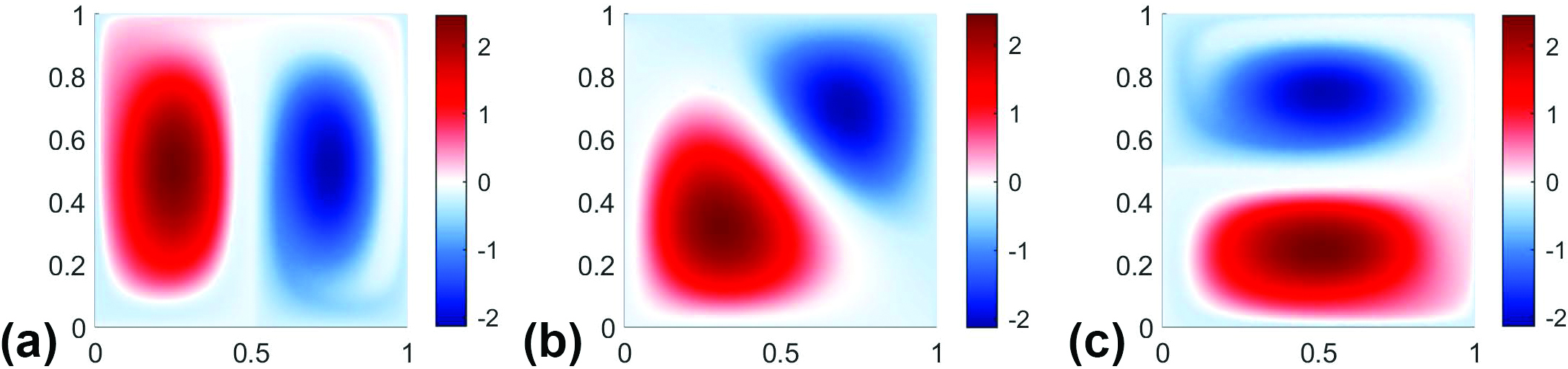 <strong>Figure 2.</strong> Evolution of two coherent sets in a highly nonlinear flow of the unit square. The deep red and deep blue colors indicate the two sets. <strong>2a.</strong> Leading nontrivial eigenfunction \(f_2^D
\) for the dynamic Laplacian. <strong>2b.</strong> Pushforward of \(f_2^D\) by \(1/2\) of a time unit to \(t=1/2\), namely \(f_2^D\circ(\Phi^{1/2})^{-1}\). <strong>2c.</strong> Pushforward of \(f_2^D\) by one time unit to \(t=1\), namely \(f_2^D\circ(\Phi^{1})^{-1}\). Figure courtesy of [4].