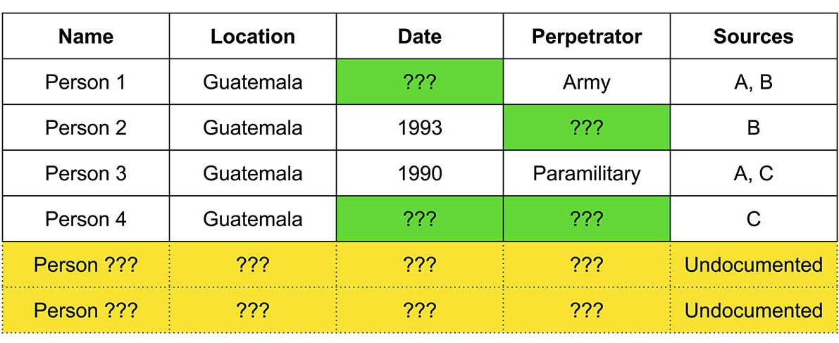 <strong>Figure 1.</strong> A stylized example of human rights violation data with missing information. Green blocks represent missing fields of information for victims that do have some information present, while yellow rows represent undocumented victims who do not appear in the records. Figure courtesy of Maria Gargiulo.