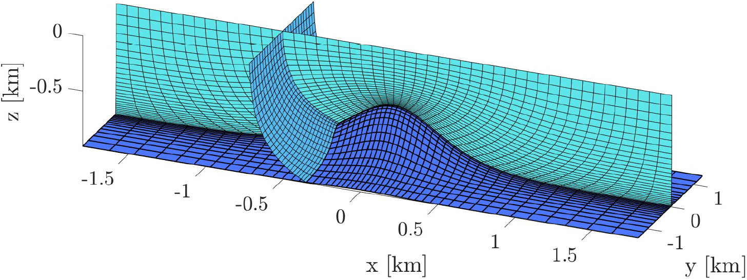 <strong>Figure 2.</strong> The fully three-dimensional curvilinear grid for the seamount test case consists of a central Gaussian hump in a 3.6 kilometer (km) by 2.8 km by 1 km domain. Figure courtesy of Jared Brzenski.