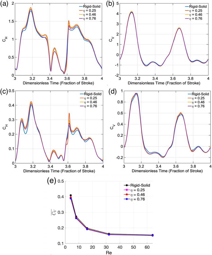 <strong>Figure 4.</strong> The instantaneous and average force coefficients for the membranous (rigid-solid) and bristled wings. <strong>4a–4d.</strong> \(\textrm{C}_\textrm{H}\) and \(\textrm{C}_\textrm{V}\) as functions of dimensionless time during the fourth stroke cycle for the membranous and bristled wings at \(Re = 4\) (4a-4b) and \(Re = 64\) (4c-4d). <b>4e.</b> The time-averaged vertical force coefficient (averaged over the fourth stroke cycle) as a function of \(Re\) for the membranous and bristled wings. Figure courtesy of Hrithik Aghav.