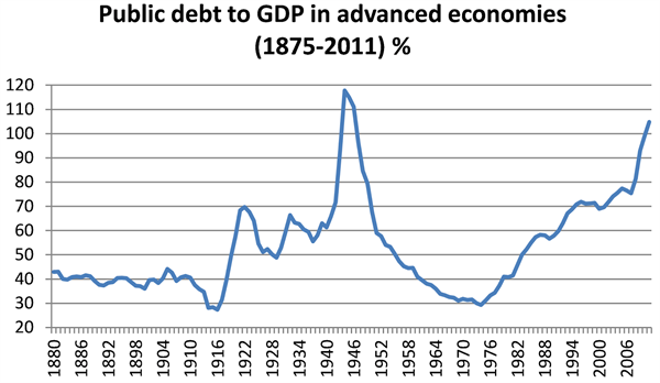 Graph depicting the debt-to-gross domestic product (GDP) ratio from 1875 to 2011. Public domain image.