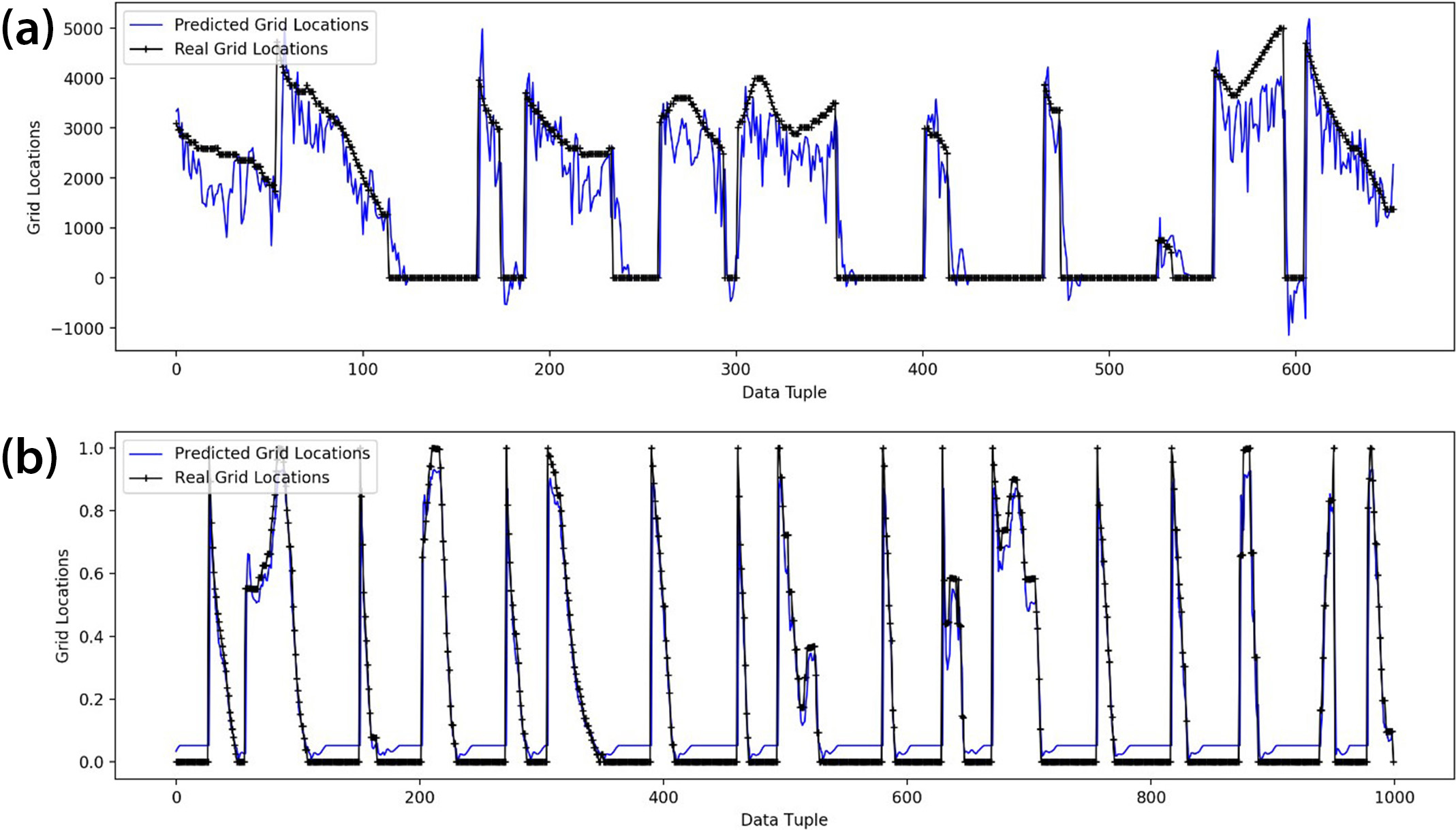 <strong>Figure 3.</strong> Actual data compared to predicted values for two different modeling frameworks. <strong>3a.</strong> Long short-term memory (LSTM) network. <strong>3b.</strong> Hidden Markov model (HMM). Figure courtesy of Kevan Rajaram.