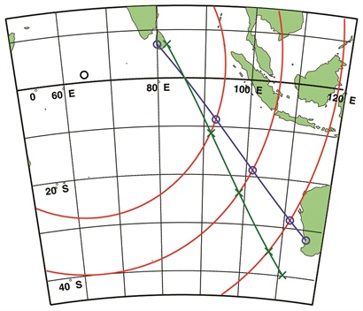 <strong>Figure 1.</strong> Map of the path of fictitious flight XX123. For a departure from Colombo, Sri Lanka, at 12 noon and arrival in Perth, Australia, at 7:48 PM, the three red arcs show the location of the plane at 3 PM, 5 PM, and 7 PM. Based only on this information, the blue curve shows the path of the plane traveling at 400 knots deduced by the methods described in this article. The green curve shows how the deduced flight path changes when the starting location is assumed to be 220 km due east of Colombo. A plane traveling along the green path would have a speed of 416 knots and would be 970 km from Perth at 7:48 PM.
