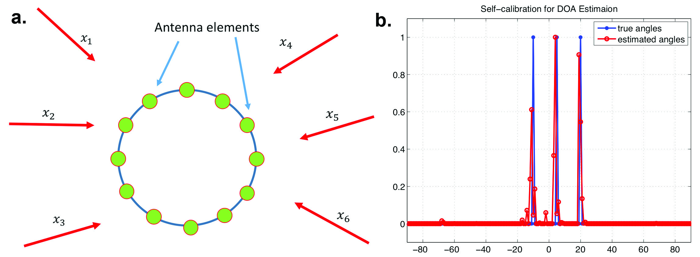 <strong>Figure 1.</strong> Direction-of-arrival estimation. <strong>1a.</strong> Multiple signals impinge on an array of antennae. The goal is to estimate all angles xi using the (noisy) data received at the array. Here we assume that the antenna gains are unknown. <strong>1b. </strong>A typical example of how one of the methods can solve this self-calibration problem. Figure 1a courtesy of authors and 1b courtesy of [6, 9].