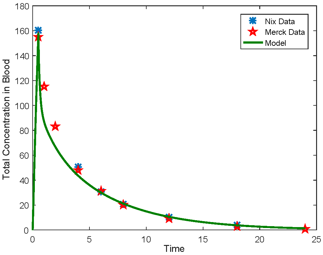 <strong>Figure 1.</strong> Total concentration of ertapenem in blood [3, 6].