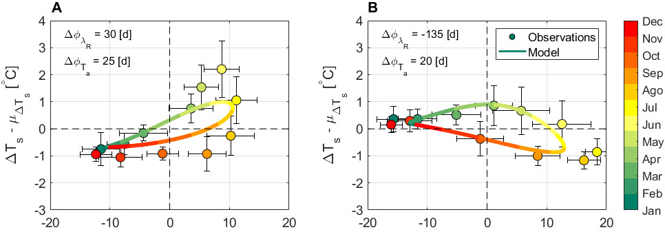 <strong>Figure 2. 2a.</strong> Observed/simulated seasonality of \(\Delta T_s\) in Paris (wet climate). <strong>2b.</strong> Observed/simulated seasonality of \(\Delta T_s\) in Madrid (seasonally dry climate). Data are digitized from reference [12]. Given that simulated quantities represent monthly averages while data are observations at 13:30 local time [12], both observations and model results in 1a and 1b are rescaled using their respective annual averages of surface temperature \(\mu T_S\) and SUHI intensity \(\mu\Delta T_s\).