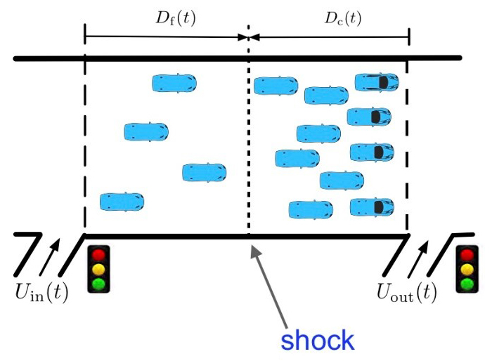<strong>Figure 2.</strong> Free traffic (upstream/left) and congested traffic (downstream/right) are separated by shock, depicted as a sharp increase in density. Modulating the durations of the red and green lights on the on-ramps regulate the shock location to a desired position. Figure courtesy of Huan Yu.