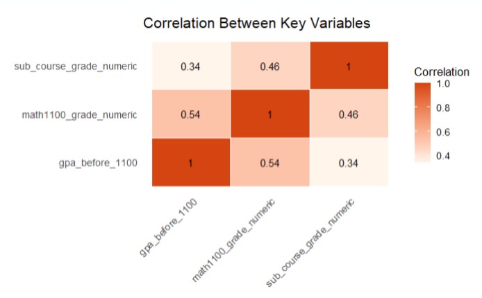 <strong>Figure 2. </strong> A student’s performance in Modeling Life was moderately correlated with performance in subsequent courses, with their performance in the course being a better predictor of doing well in subsequent courses than their prior GPA. Figure courtesy of Sindura Kularajan and Emily Nielson. 