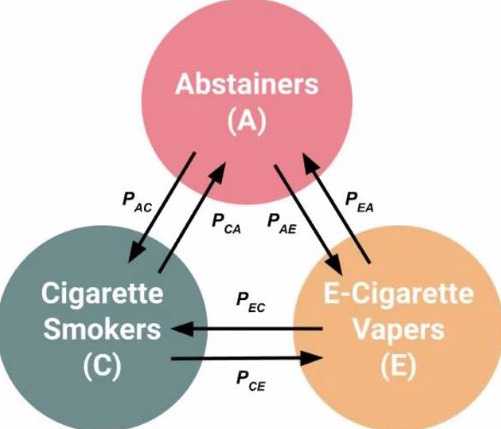 <strong>Figure 2.</strong> Social group competition model that tracks the transitions between individuals who primarily smoke traditional cigarettes, individuals who primarily vape e-cigarettes, and individuals who primarily abstain from all tobacco products