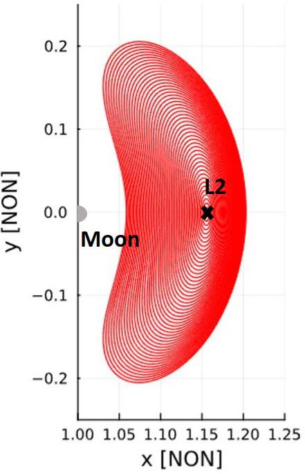 <strong>Figure 3.</strong> A family of \(\textrm{L}_2\) Lyapunov orbits in the Earth-Moon system. Figure courtesy of Jared Blanchard.