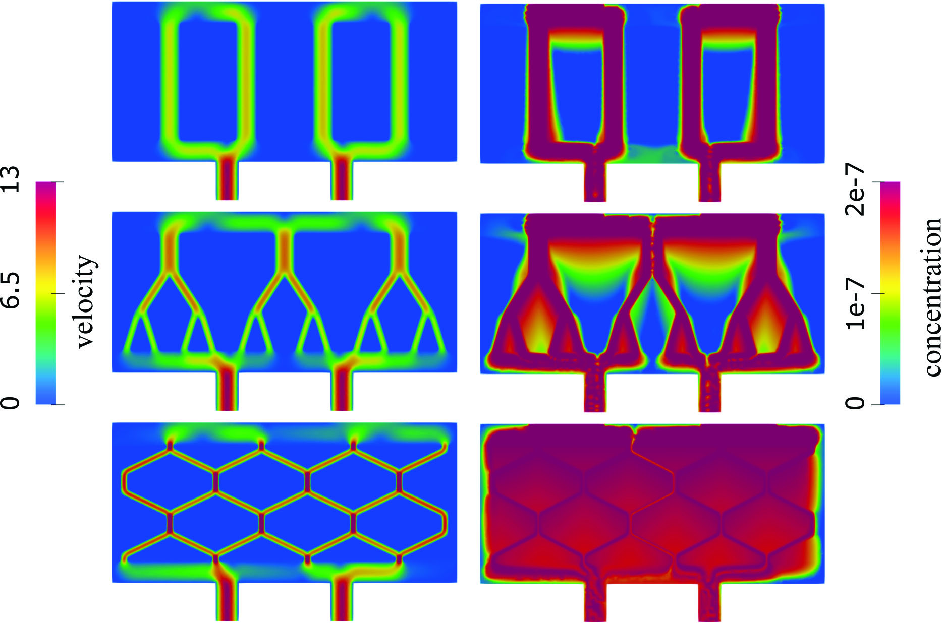 <strong>Figure 3.</strong> Total velocity magnitude in centimeters/second (left) and concentration in moles/cm3 (right) within a network that consists of straight channels (top), bifurcating channels (middle), and a hexagonal geometry (bottom). Figure courtesy of the authors.