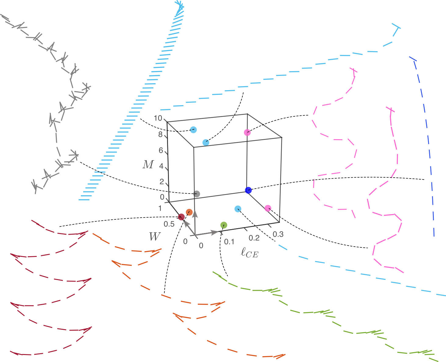 <strong>Figure 2.</strong> Sample trajectories produced by the quasi-steady passive flight model. Each trajectory involves a different parameter range, while all initial conditions are identical. For example, the light and dark blue colors respectively indicate steady gliding and diving terminal states. Other colors designate various unsteady terminal states; fluttering is red, progressive fluttering is orange, bounding is green, and meandering is pink. Gray indicates aperiodic and apparently chaotic motions with bouts of tumbling. Figure courtesy of [4].