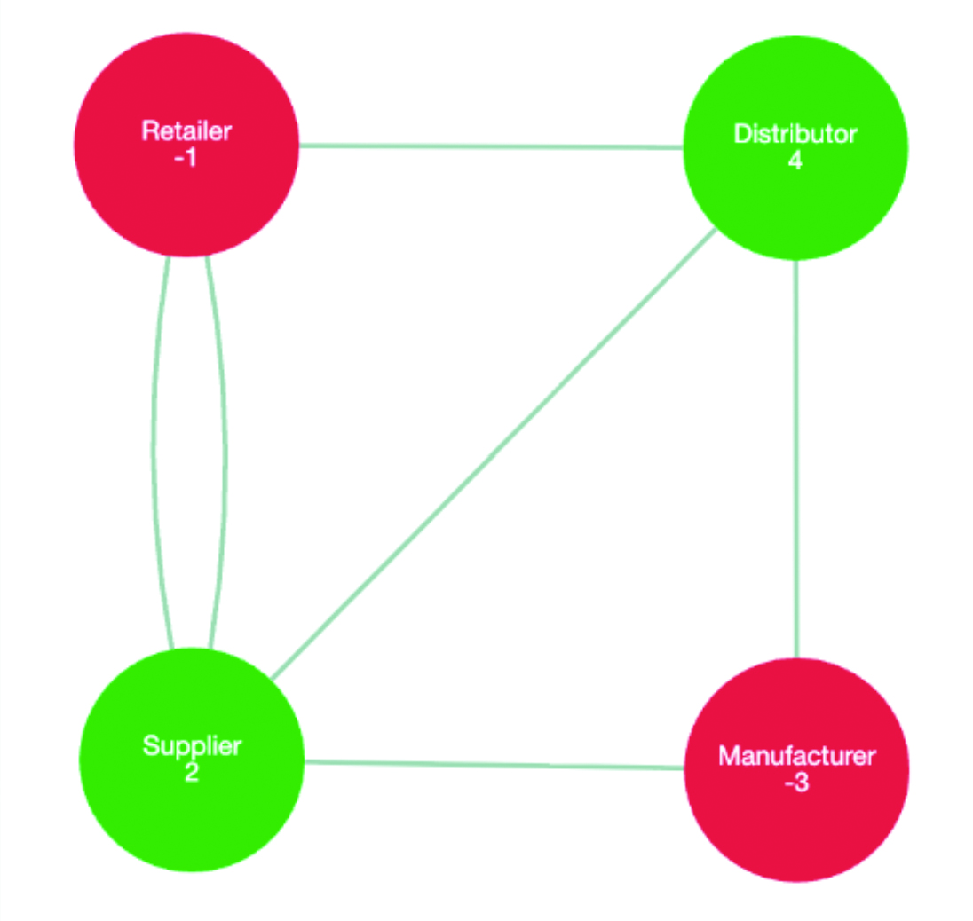 <strong>Figure 1.</strong> A sample configuration of the chip-firing game. Vertices with negative integers represent debt. The software calculates if lending “moves” can resolve this debt globally. Figure courtesy of the author, produced using the chipfiring Python package.