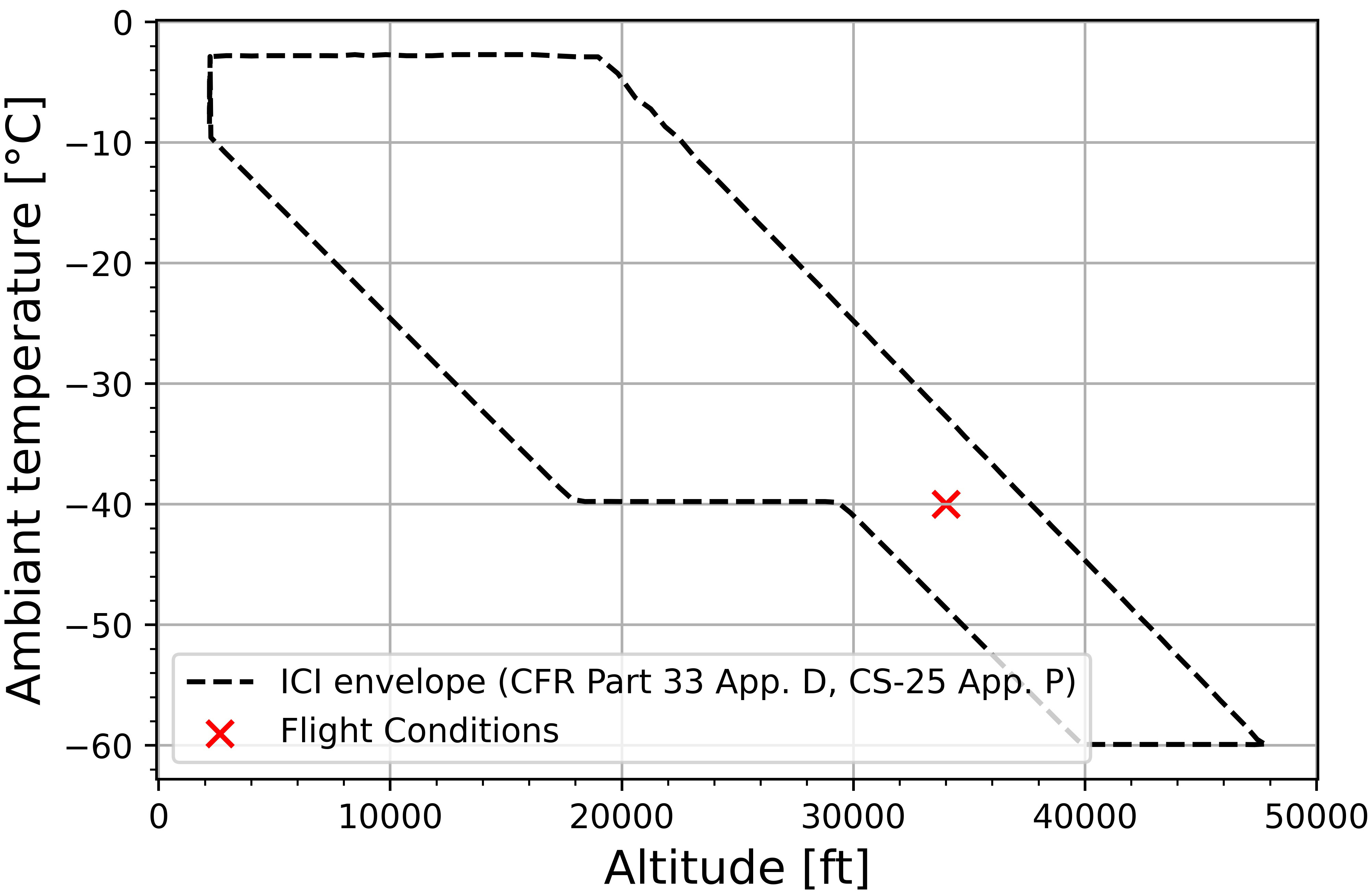 <strong>Figure 1.</strong> Location of flight conditions inside the CS-25 App. P envelope: A Federal Aviation Administration document that provides aircraft manufacturers with the necessary requirements for aircraft certification. Figure courtesy of ANDHEO.