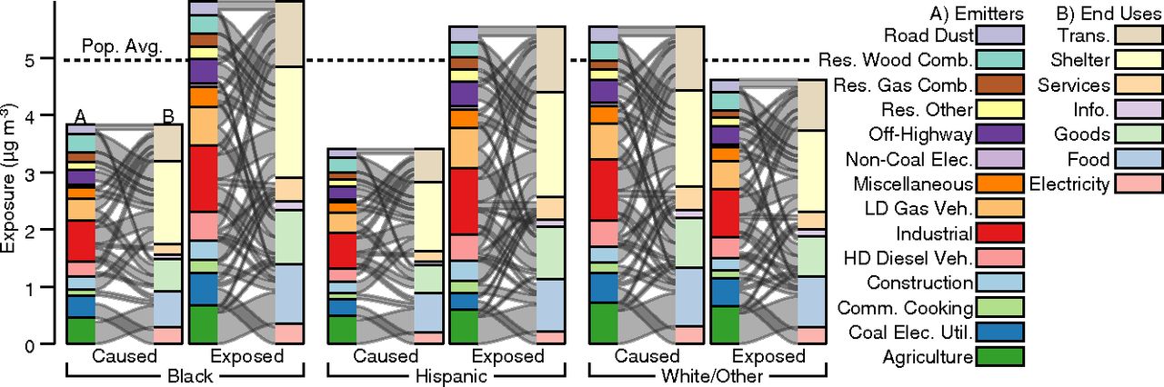 &lt;strong&gt;Figure 2.&lt;/strong&gt; Average PM&lt;sub&gt;2.5&lt;/sub&gt; exposure that racial-ethnic minority groups both experience and cause. Christopher Tessum divides the data into Black, Hispanic, and White populations. Figure courtesy of [2].