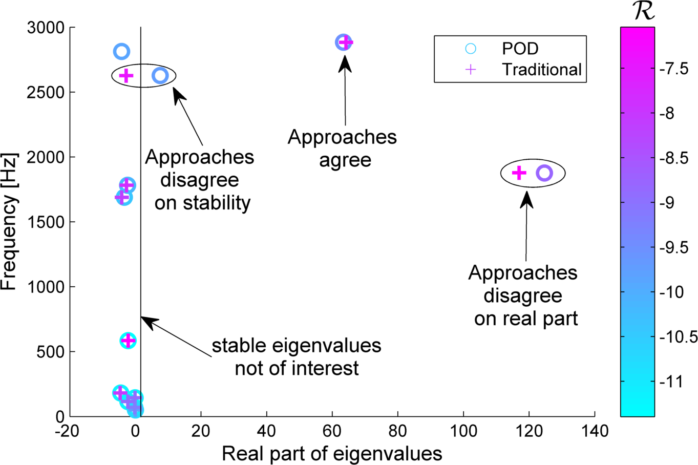 <strong>Figure 3.</strong> Selected eigenvalues for the two different methods, POD and traditional modal truncation, color coded with their residuals (log scale).